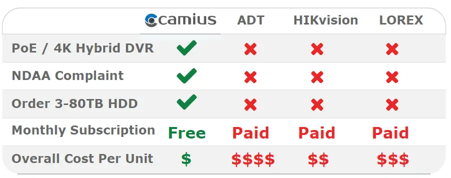 Camius security camera review - ADT - Lorex